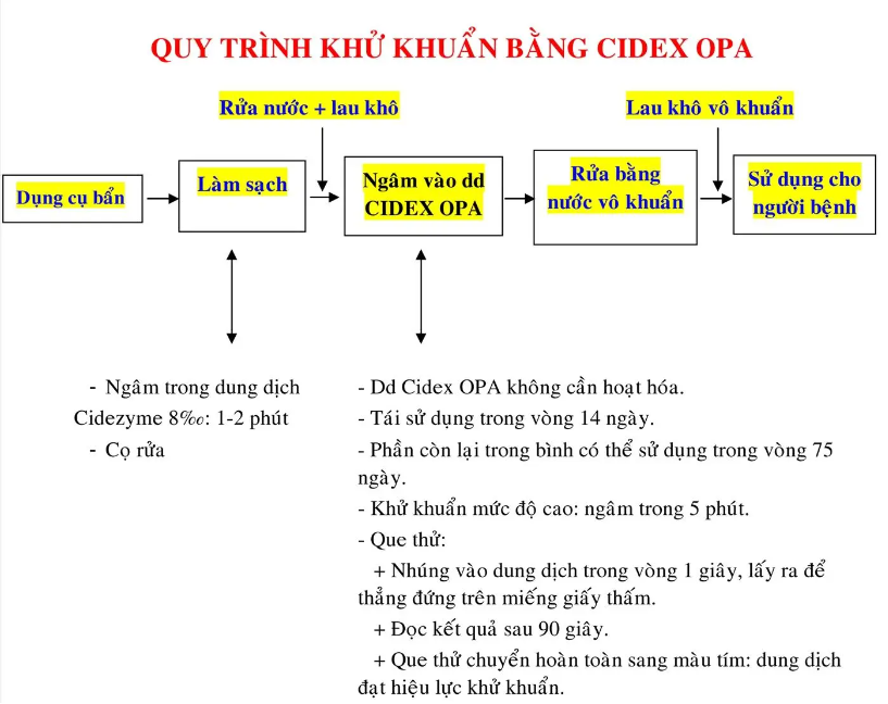 Dung dịch sát khuẩn dụng cụ Cidex OPA